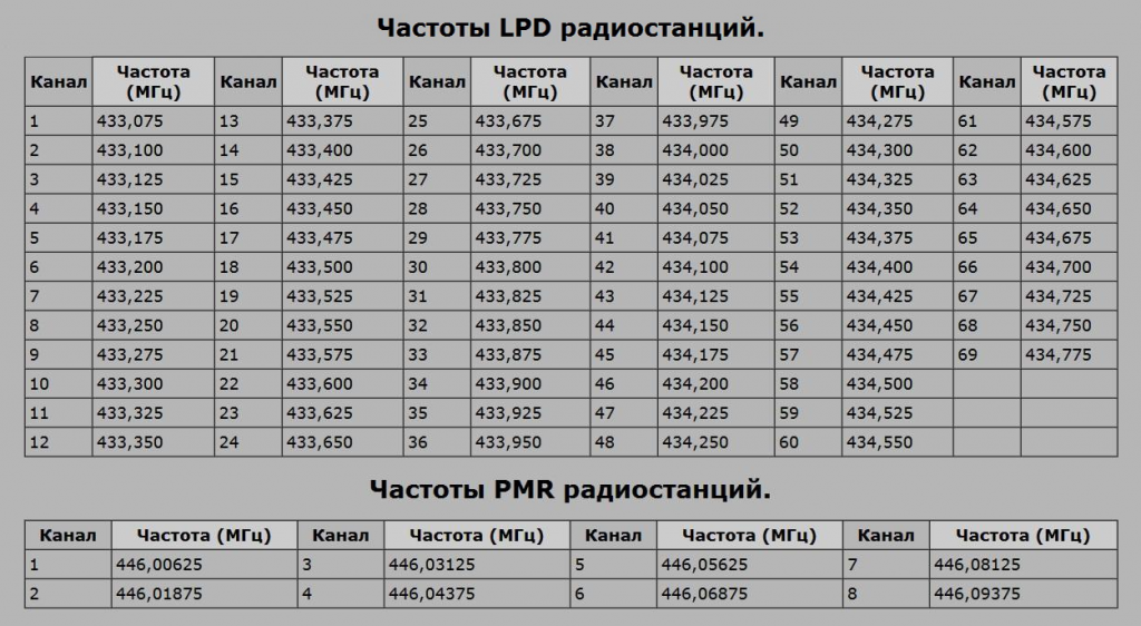Мгц это. Частоты LPD И PMR таблица. Таблица диапазонов частот рации. Таблица каналов и частот рации баофенг. Таблица частот раций каналов для рации.