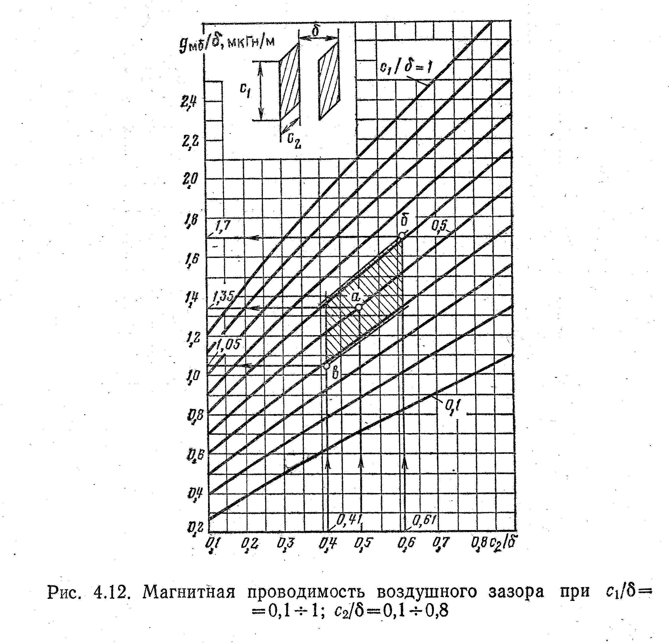 Удельная магнитная проводимость