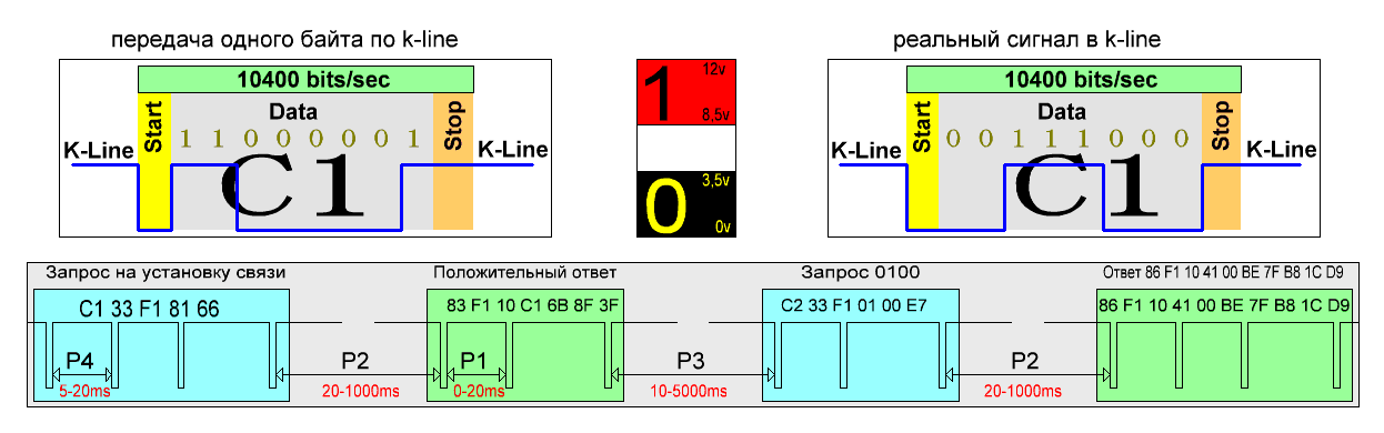 K line com. Форма сигнала к линия. Структура сообщения k line. Схема передачи данных k -line e46 2002. K line флаг.