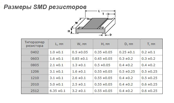 Любые типы размеры. СМД резистор 0603 размер. 1210 SMD конденсатор. СМД резистор 1206 размер. 1206 SMD конденсатор площадки.