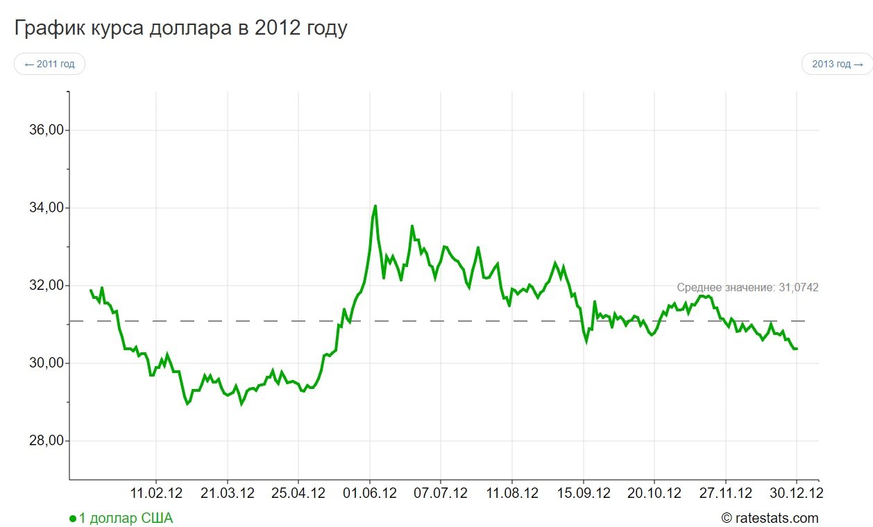 Сколько стоит доллар 2012. Курс рубля к доллару с 2012 года график. Курс доллара 2012. Доллар в 2012 году. График валют.