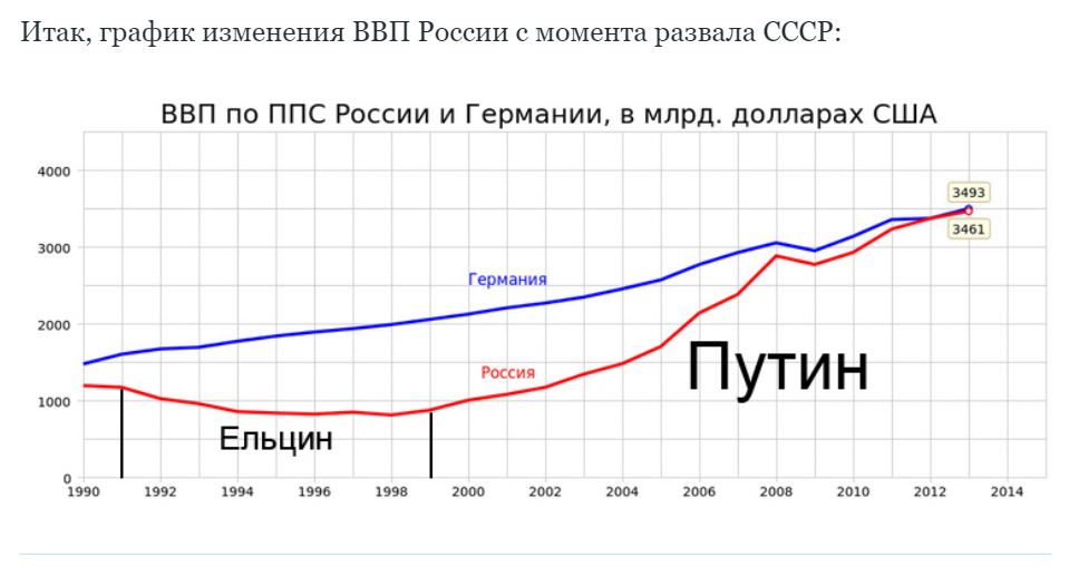Показатели изменения ввп. Динамика ВВП России с 1990. Рост ВВП России за 20 лет график. График ВВП России с 2000 года. График экономики России за 20 лет.